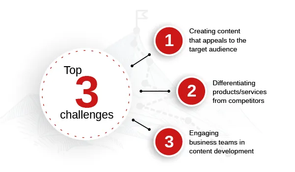 Content attract audience